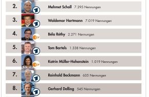 news aktuell GmbH: Oliver Kahn ist meistgenannter TV-Experte im Netz / Béla Réthy bei Kommentatoren ganz vorn (BILD)