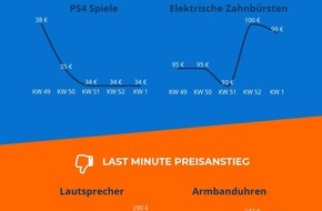 Idealo Internet GmbH: Last-Minute-Geschenke: Was kurz vor Heiligabend wirklich günstig ist