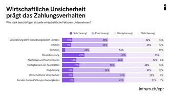 Zahlungsverzug bremst Wachstum &ndash; KI bleibt ungenutzte Chance f&uuml;r viele Unternehmen in der Schweiz | European Payment Report 2026