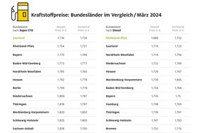 ADAC: Spritpreise in den Bundesländern: Ganz im Westen deutlich günstiger als im Osten / Aktuelle ADAC Auswertung: Benzin im Saarland rund elf Cent günstiger als in Sachsen