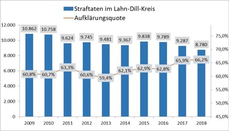 Polizeipräsidium Mittelhessen - Pressestelle Lahn - Dill: POL-LDK: Die polizeiliche Kriminalstatistik 2018 für den Lahn-Dill-Kreis