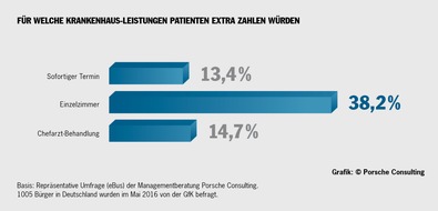 Porsche Consulting GmbH: Krankenhaus: Für bessere Qualität würden Patienten extra zahlen / Umfrage von Porsche Consulting dokumentiert Beschwerden über Klinik-Organisation