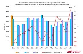 auto-schweiz / auto-suisse: Auto-Jahr 2019 schliesst mit plus 3,9 Prozent ab