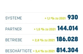 Deutscher Franchiseverband e.V.: Franchisestatistik 22: Robuste Franchisewirtschaft bei gedämpfter Stimmungslage