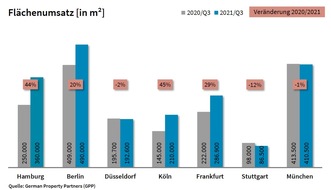 German Property Partners: PM: Top-7-Büromärkte Q3/2021: Zunehmend Gaspedal statt Bremse