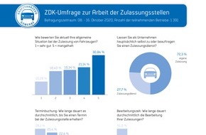 ZDK Zentralverband Deutsches Kraftfahrzeuggewerbe e.V.: Neue Umfrage zeigt: Kfz-Zulassung muss beschleunigt werden