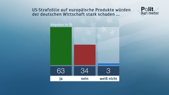 ZDF: ZDF-Politbarometer April II 2018 /  US-Strafzölle: Mehrheit befürchtet großen Schaden für deutsche Wirtschaft / SPD unter Nahles: Zweifel an erfolgreicher Führung (FOTO)