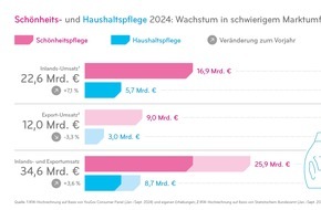 Industrieverband Körperpflege- und Waschmittel e.V. (IKW): Schönheits- und Haushaltspflegeindustrie wächst trotz Widrigkeiten