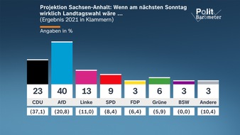 ZDF: ZDF-Politbarometer Extra I Sachsen-Anhalt August 2026 / AfD klar st&auml;rkste Partei in Sachsen-Anhalt/Gew&uuml;nschter Ministerpr&auml;sident: Sven Schulze (CDU) vor Ulrich Siegmund (AfD)