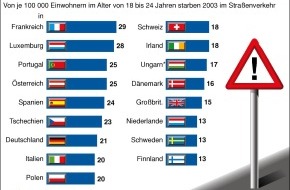 Deutscher Verkehrssicherheitsrat e.V.: ÂAnfängerrisiko StraßenverkehrÂ / In Deutschland sterben mehr Fahranfänger als im europäischen Durchschnitt