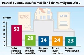 LBS Infodienst Bauen und Finanzieren: Niedrigzinsen für die Altersvorsorge nutzen