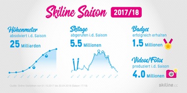 Alturos Destinations: Skiline in Champagner-Laune: Rekordsaison 2017/18 - BILD