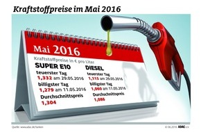 ADAC: Mai teuerster Tank-Monat des Jahres / Verursacher ist der deutlich gestiegene Ölpreis