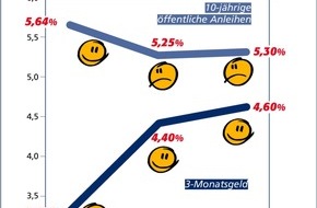 Postbank: Zinstrend Juni 2000