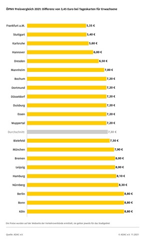 ADAC Studie: Teils große Preisunterschiede bei ÖPNV Tickets / Vergleich der Ticket-Preise in 21 deutschen Großstädten / Größte Preisdifferenzen bei Wochenkarten