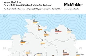 McMakler: Immobilien-Juwelen: Kleinere Universitätsstädte attraktiv für Investoren