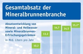 Verband Deutscher Mineralbrunnen (VDM): Mineralwasser-Absatz 2018 / Verbraucher wissen Naturprodukt Mineralwasser zu schätzen