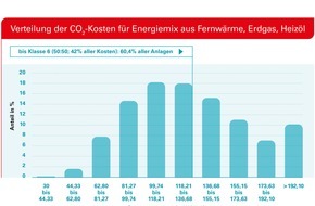 Techem GmbH: Techem Studie zur Neuregelung der CO2-Kosten