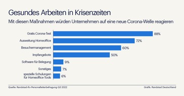 Randstad Deutschland GmbH & Co. KG: Was Unternehmen aus Corona für ihr Gesundheitsmanagement gelernt haben / Randstad-ifo-Studie zur Personalstrategie