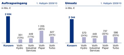 Voith Group: Voith mit gutem ersten Halbjahr - Geschäftsentwicklung stabilisiert sich (mit Bild)