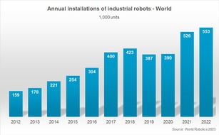 The International Federation of Robotics: Welt-Roboter-Report 2023: Asien vor Europa und Amerika