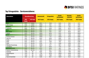 DFSI Ratings GmbH: DFSI-Studie "Die Zukunftssicherheit der deutschen Lebensversicherer" 2022 / WWK ist zukunftssicherster Service-Versicherer