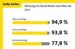 Gelbe Seiten Marketing GmbH: Frauen sind auf Social Media aktiver als Männer