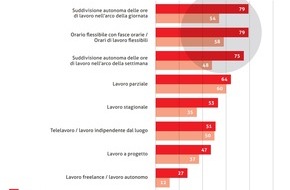 swissstaffing - Verband der Personaldienstleister der Schweiz: Campanello d'allarme: gli occupati desiderano lavorare in modo più flessibile