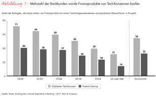 Bain & Company: Bain-Studie zur Kundenloyalität im Retail-Banking / Millionen deutsche Bankkunden gehen fremd - und die Tech-Giganten locken