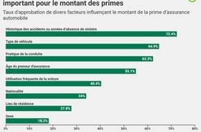 comparis.ch AG: Communiqué de presse: Assurance auto : la majorité demande l’interdiction des critères discriminatoires pour le calcul des primes