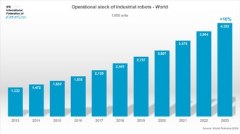 IFR - International Federation of Robotics: Deutsche Industrie installiert so viele Roboter wie nie zuvor