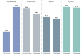 Econcast: ECONCAST: Globale Bankenforschung - Deutschland versus Frankreich, Italien und Spanien / Umfrage bei über 70.000 europäischen Unternehmern: Deutsche Großbanken haben die schlechteste Reputation