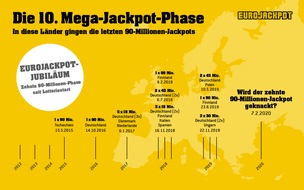 Eurojackpot: Lotterie feiert kleines Jubiläum / Zehnte 90-Millionen-Phase bei Eurojackpot