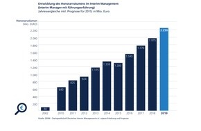 DDIM Dachgesellschaft Deutsches Interim Management e.V.: Interim Management attraktiv wie nie / Branche erwartet für 2019 erstmals Honorarvolumen von mehr als 2 Milliarden Euro