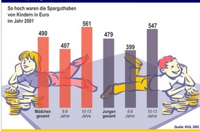 Postbank: Die Sparguthaben deutscher Kids