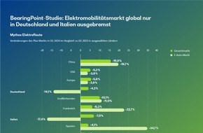 BearingPoint GmbH: Zweiter Teil der German Mobility-Studie 2024 veröffentlicht / Trotz Subventionsende in Deutschland: E-Mobilität global weiter im Vorwärtsgang