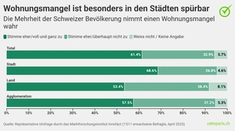 comparis.ch AG: Medienmitteilung: Mehrheit der Schweizer Bevölkerung lehnt höhere Gebäude und weniger Grünflächen ab