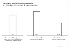 Benotung und Schulempfehlung fördern Chancenungleichheit in der Bildung: Neue Studie im Auftrag der Vodafone Stiftung untersucht Verhältnis von Leistungsdiagnostik und sozialer Ungleichheit an Schulen (mit Bild)