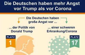 R+V Infocenter: Die Deutschen haben mehr Angst vor Trump als vor Corona