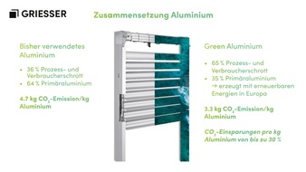 Griesser AG: Medienmitteilung Griesser: Mit Green Aluminium zur nachhaltigen CO2-Fussabdrucksenkung