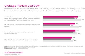 Industrieverband Körperpflege- und Waschmittel e.V. (IKW): Die eigene Duftnote / so individuell wie ein Fingerabdruck