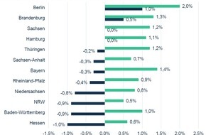 Landesbank Baden-Württemberg (LBBW): LBBW legt Konjunkturprognose vor / Baden-Württemberg schrumpft 2023 unter Bundesdurchschnitt