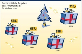 Postbank: Viele Geschenke unterm Weihnachtsbaum