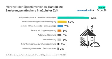 ImmoScout24: Umfrage / Eigentümer in Deutschland wollen nicht sanieren