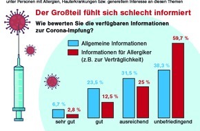 Deutsche Haut- und Allergiehilfe e.V.: Umfrage zur Corona-Impfung: Viele Allergiker fühlen sich schlecht informiert