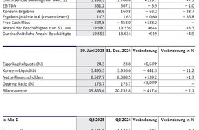 Fraport AG: Fraport-Konzern steigert operatives Ergebnis im zweiten Quartal deutlich