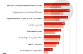 swissstaffing - Verband der Personaldienstleister der Schweiz: Rappel: les actifs veulent travailler avec plus de flexibilité