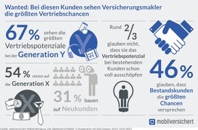 mobilversichert: Hier sehen Versicherungsmakler die größten Vertriebschancen der Zukunft / mobilversichert-Maklerbefragung in Kooperation mit AssCompact