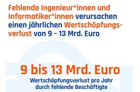 VDI Verein Deutscher Ingenieure e.V.: Massiver Fachkräftemangel in den Ingenieur- und Informatikberufen: Jährlicher Wertschöpfungsverlust liegt bei bis zu 13 Milliarden Euro