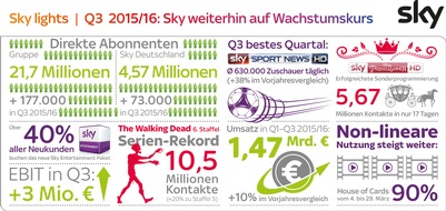 Sky Deutschland: Sky Deutschland Ergebnisse Q3 2015/16: 
4,57 Millionen Kunden, zweistelliges Umsatzwachstum, operativer Gewinn von 3 Millionen EUR